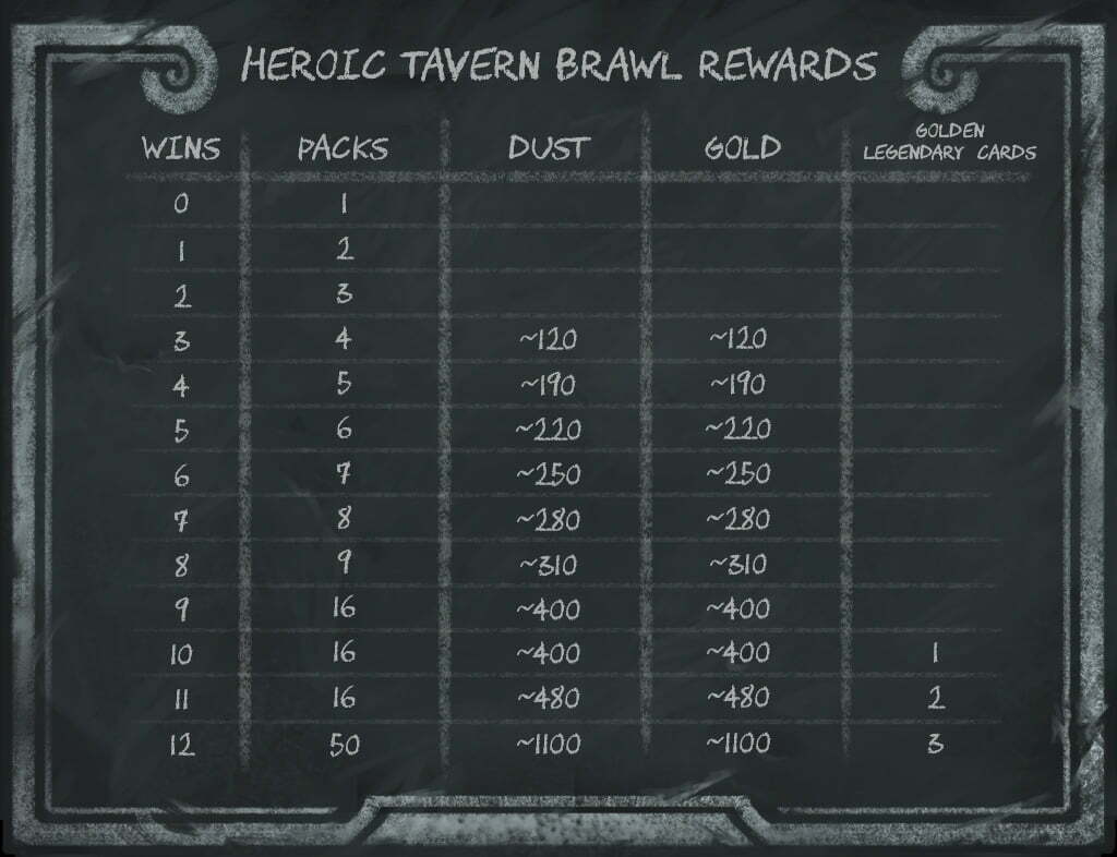rewards chart for Heroic Brawliseum